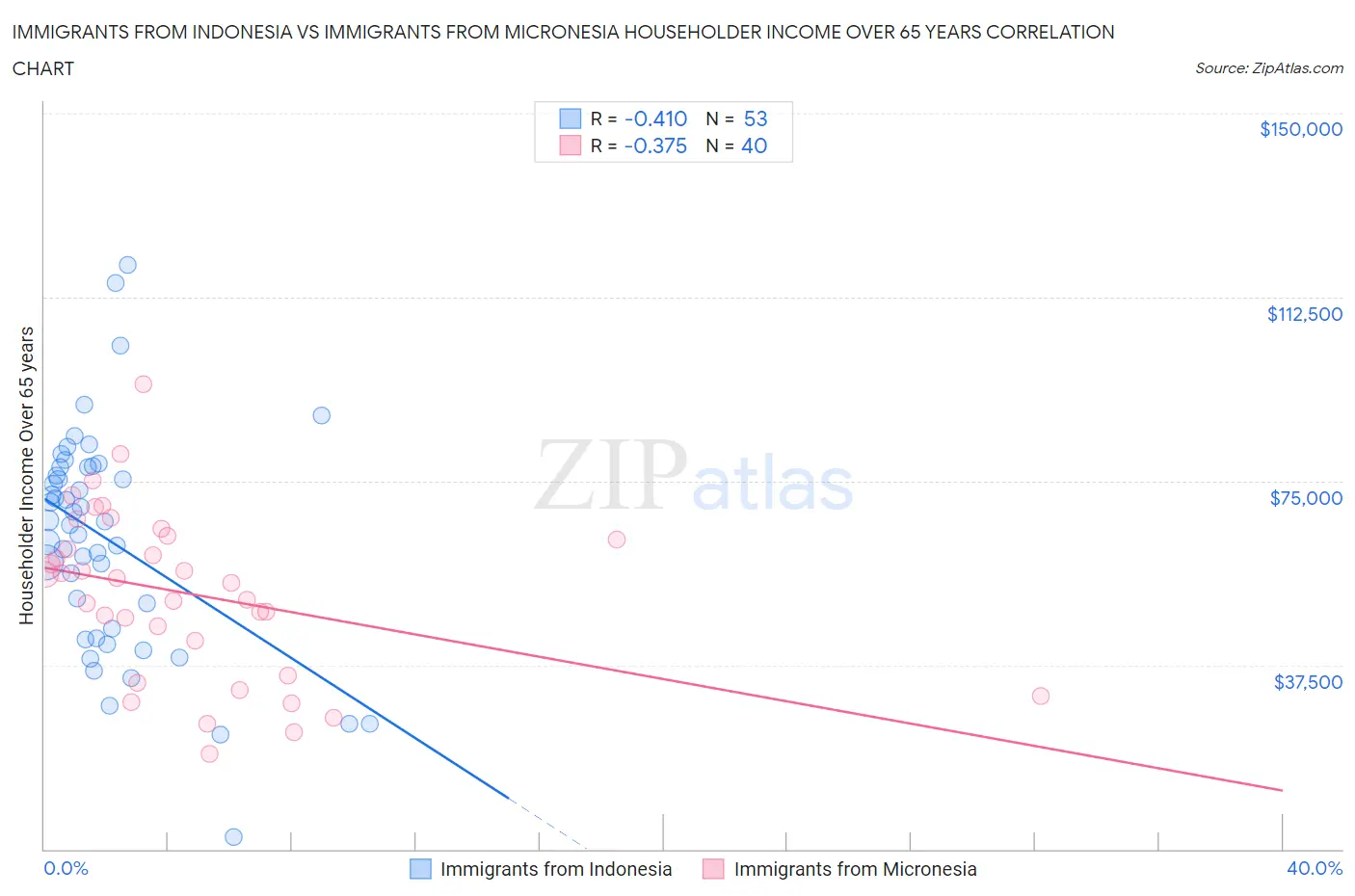 Immigrants from Indonesia vs Immigrants from Micronesia Householder Income Over 65 years