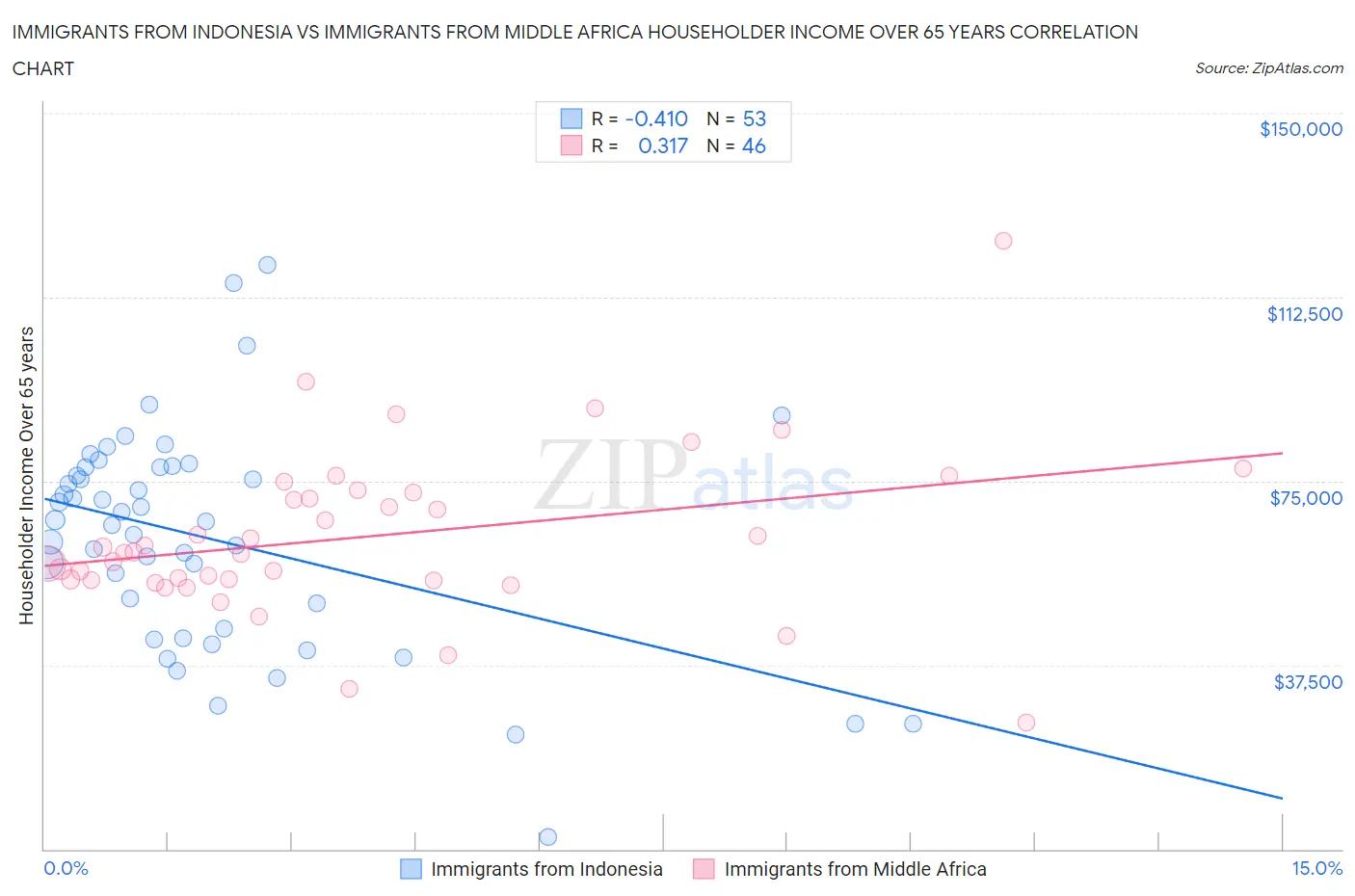 Immigrants from Indonesia vs Immigrants from Middle Africa Householder Income Over 65 years