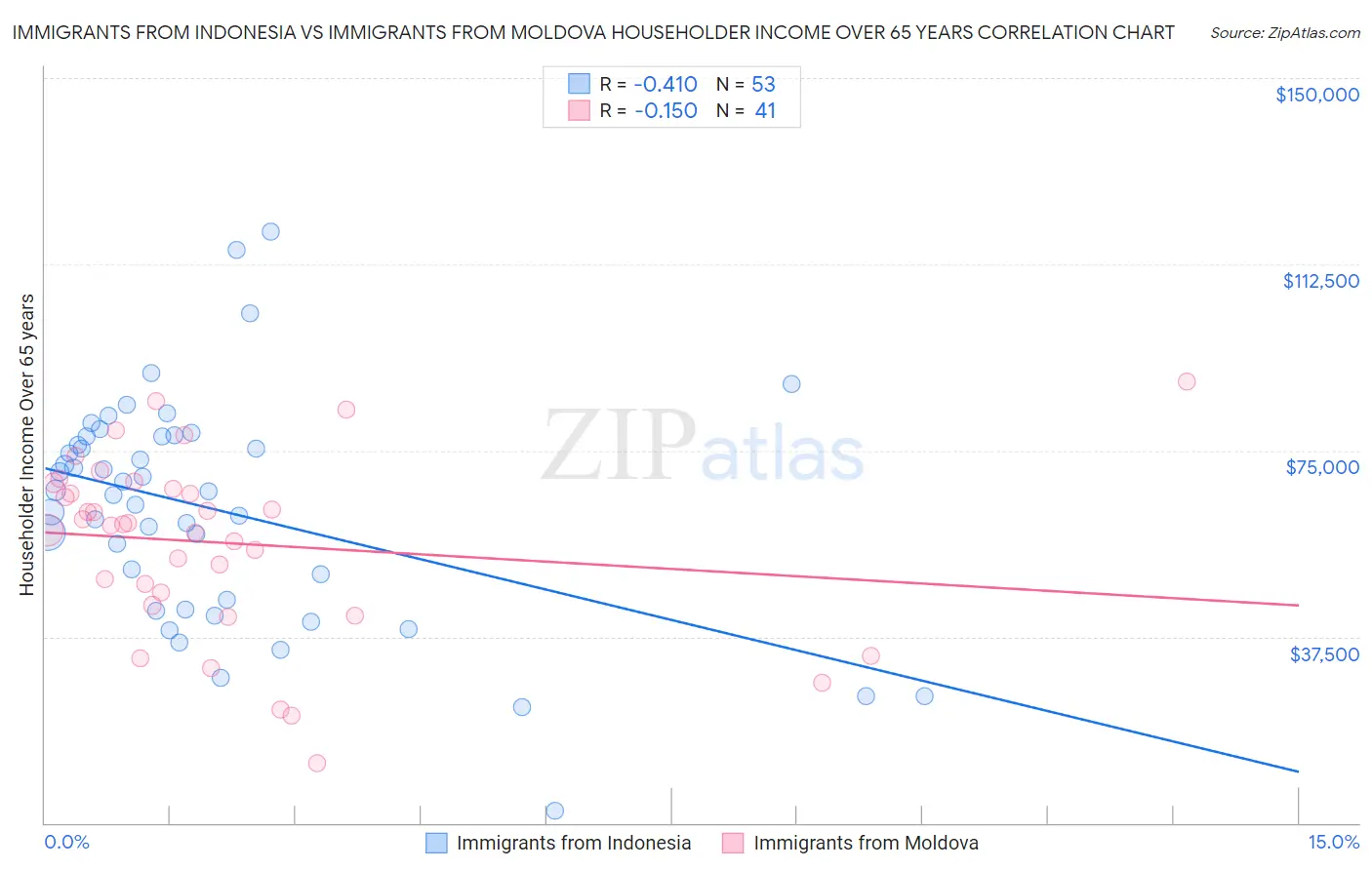 Immigrants from Indonesia vs Immigrants from Moldova Householder Income Over 65 years
