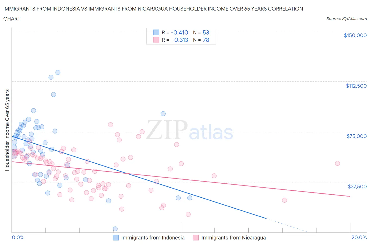 Immigrants from Indonesia vs Immigrants from Nicaragua Householder Income Over 65 years