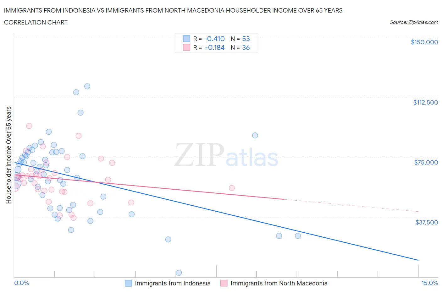 Immigrants from Indonesia vs Immigrants from North Macedonia Householder Income Over 65 years