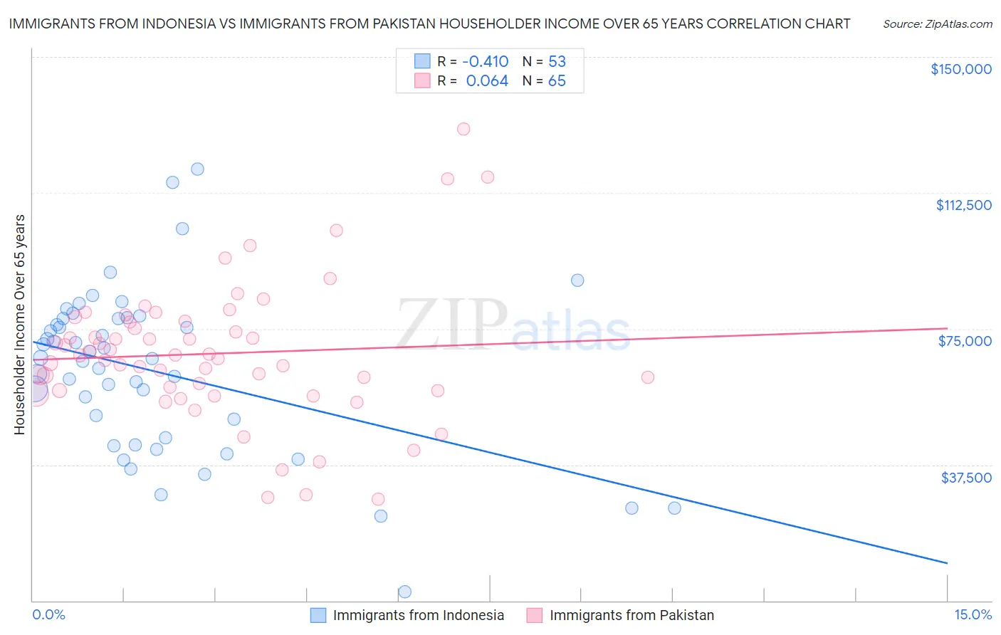 Immigrants from Indonesia vs Immigrants from Pakistan Householder Income Over 65 years