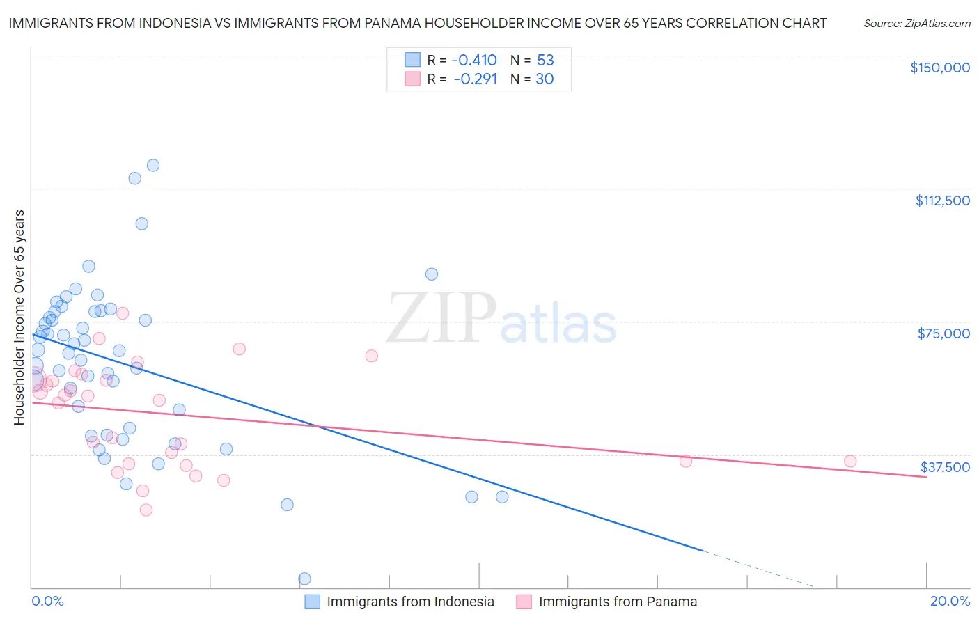 Immigrants from Indonesia vs Immigrants from Panama Householder Income Over 65 years