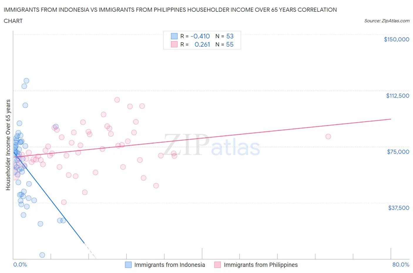 Immigrants from Indonesia vs Immigrants from Philippines Householder Income Over 65 years
