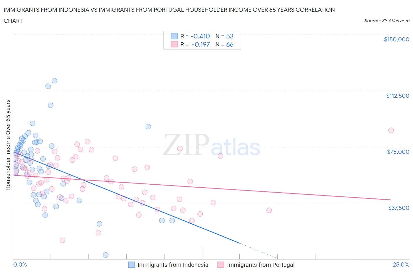 Immigrants from Indonesia vs Immigrants from Portugal Householder Income Over 65 years