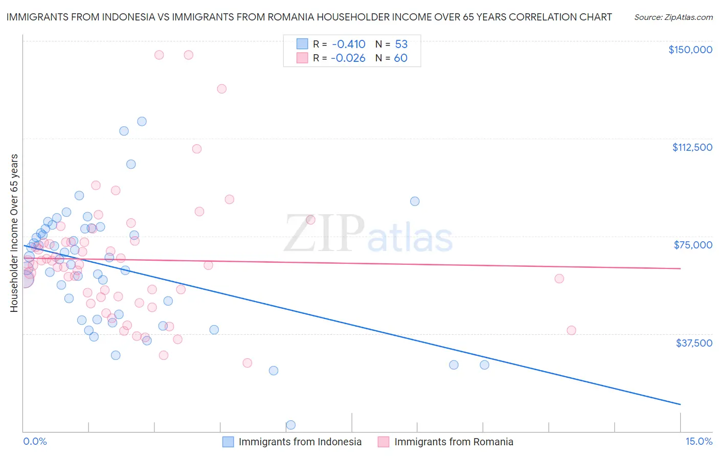 Immigrants from Indonesia vs Immigrants from Romania Householder Income Over 65 years