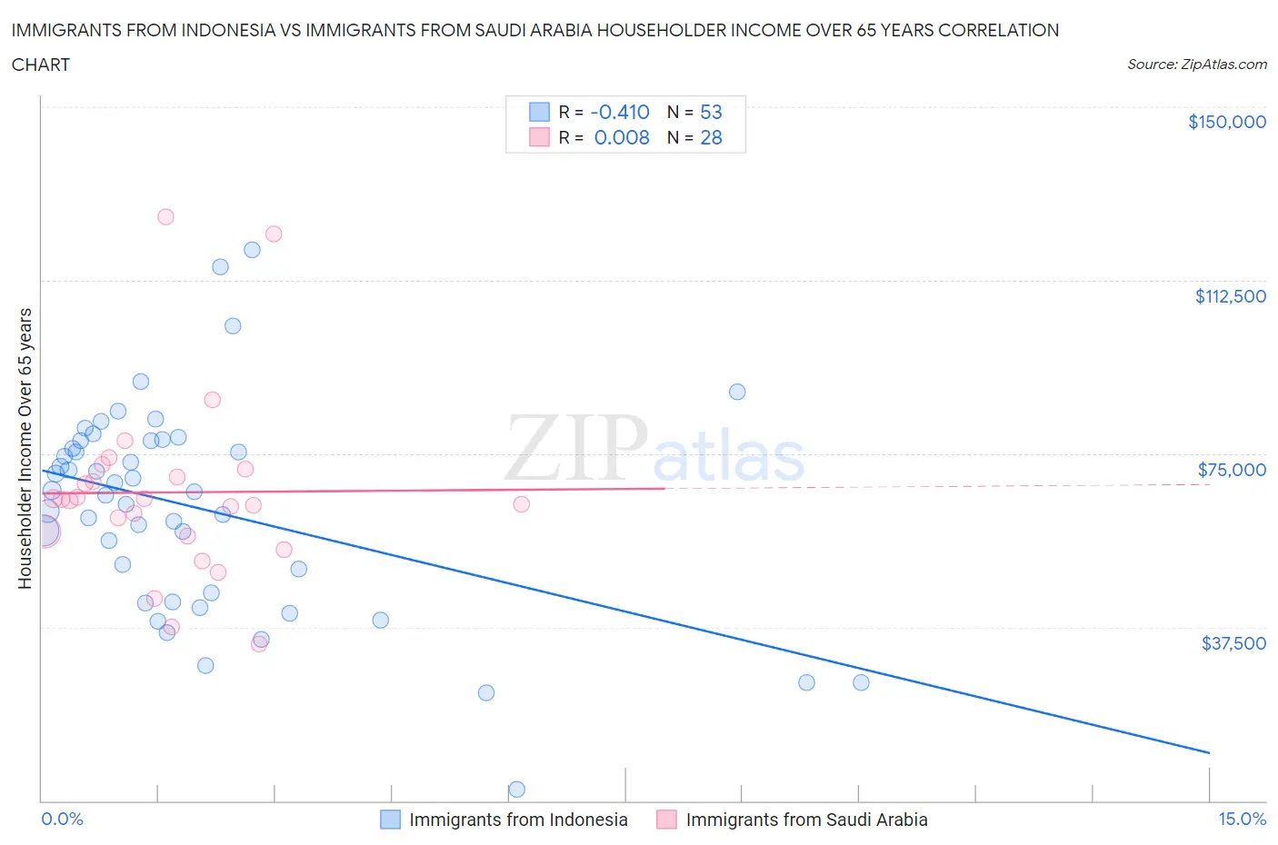 Immigrants from Indonesia vs Immigrants from Saudi Arabia Householder Income Over 65 years