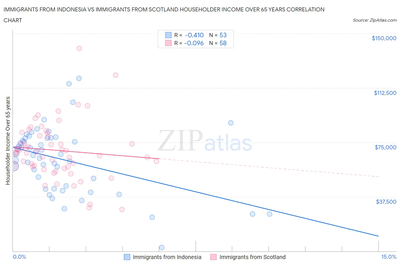 Immigrants from Indonesia vs Immigrants from Scotland Householder Income Over 65 years