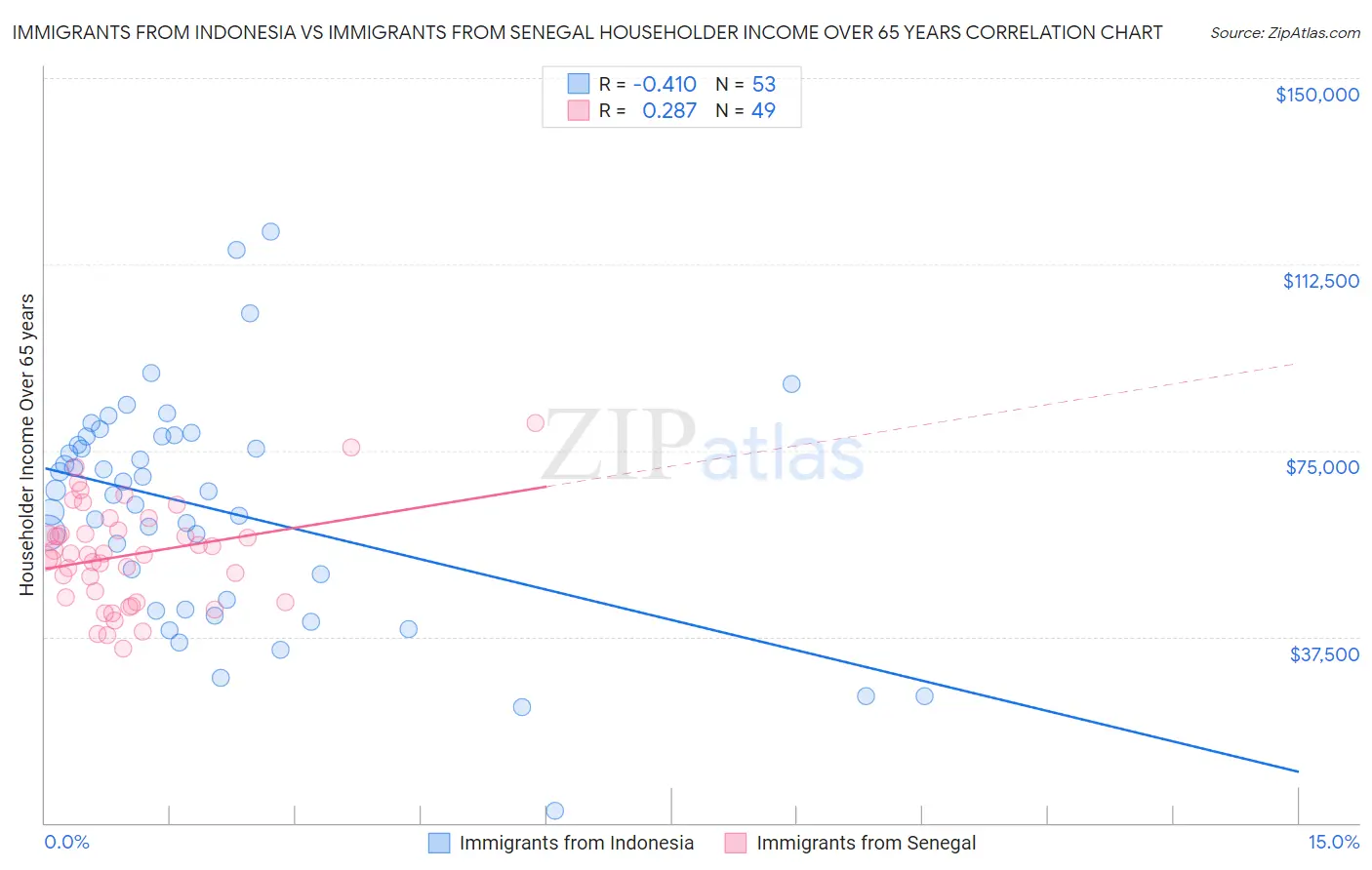 Immigrants from Indonesia vs Immigrants from Senegal Householder Income Over 65 years