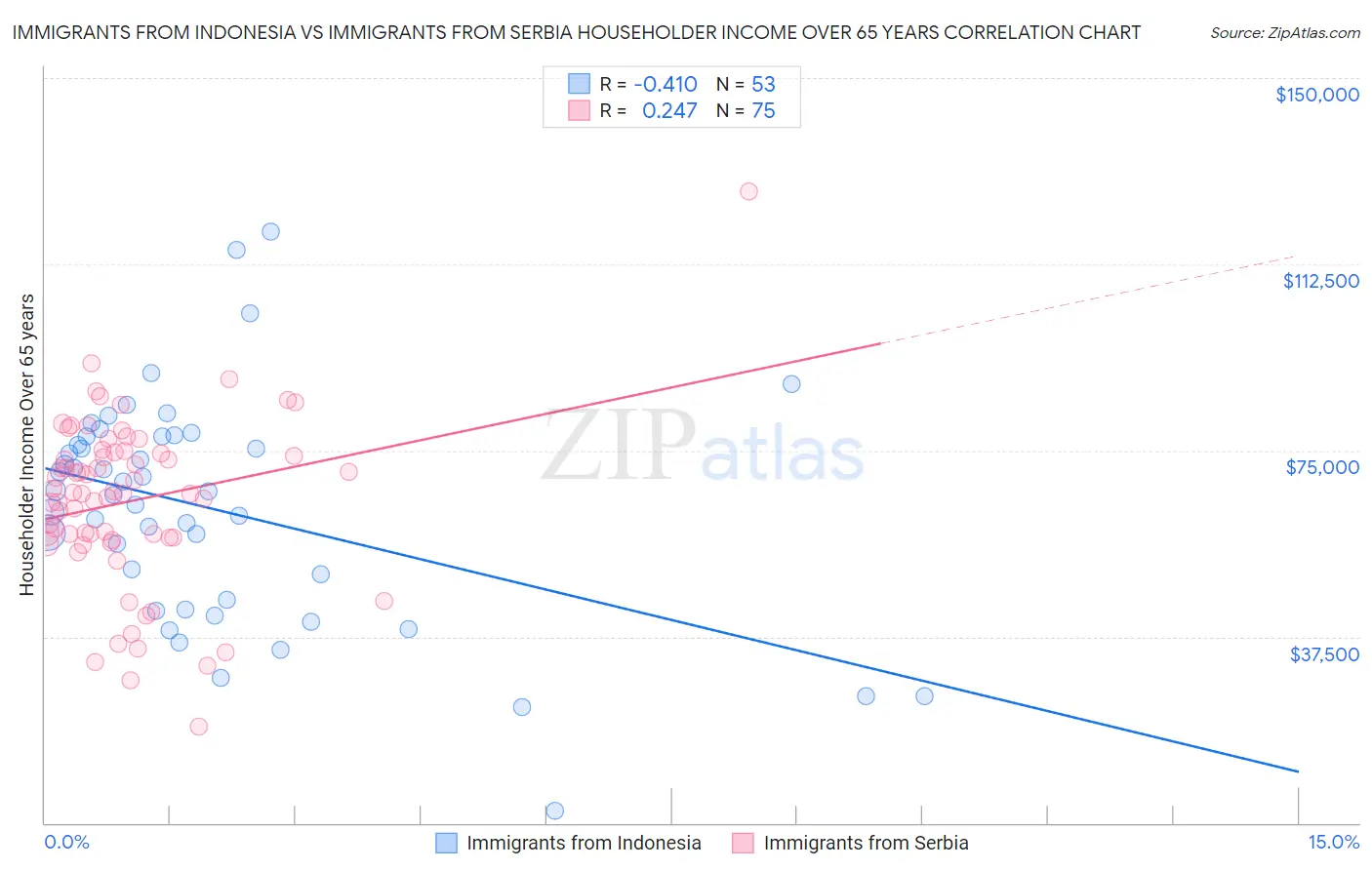 Immigrants from Indonesia vs Immigrants from Serbia Householder Income Over 65 years