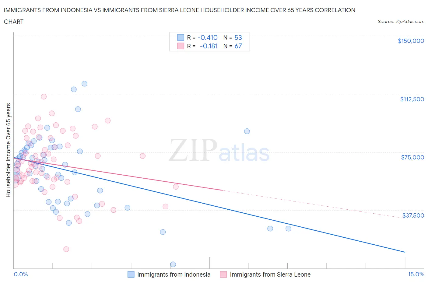 Immigrants from Indonesia vs Immigrants from Sierra Leone Householder Income Over 65 years