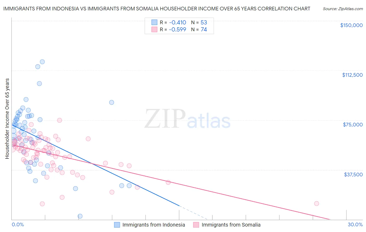Immigrants from Indonesia vs Immigrants from Somalia Householder Income Over 65 years
