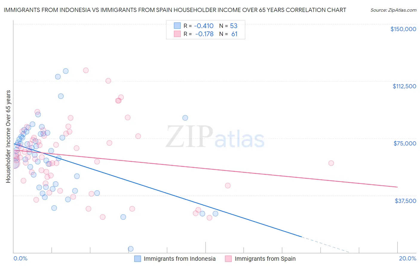 Immigrants from Indonesia vs Immigrants from Spain Householder Income Over 65 years