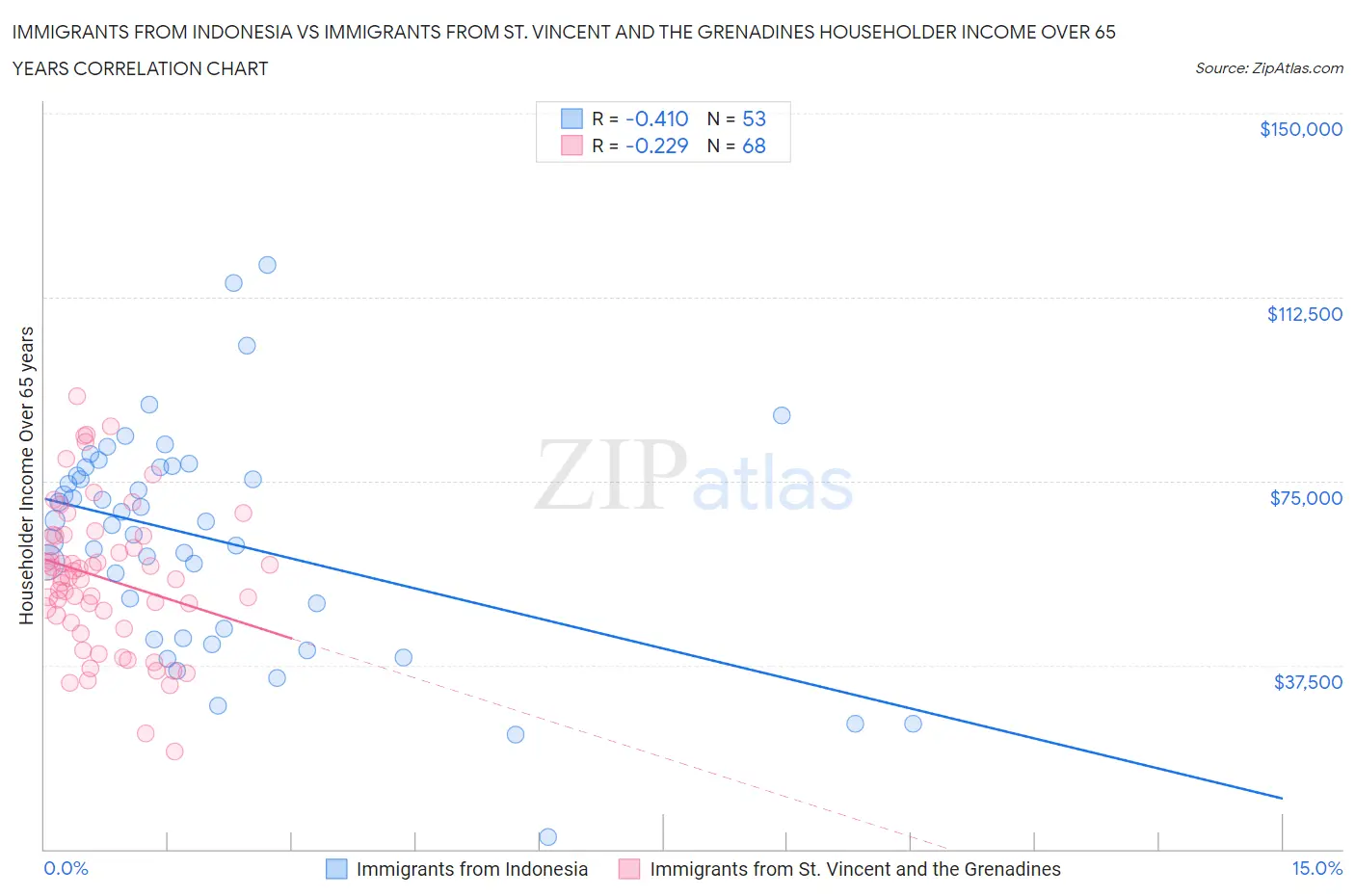 Immigrants from Indonesia vs Immigrants from St. Vincent and the Grenadines Householder Income Over 65 years