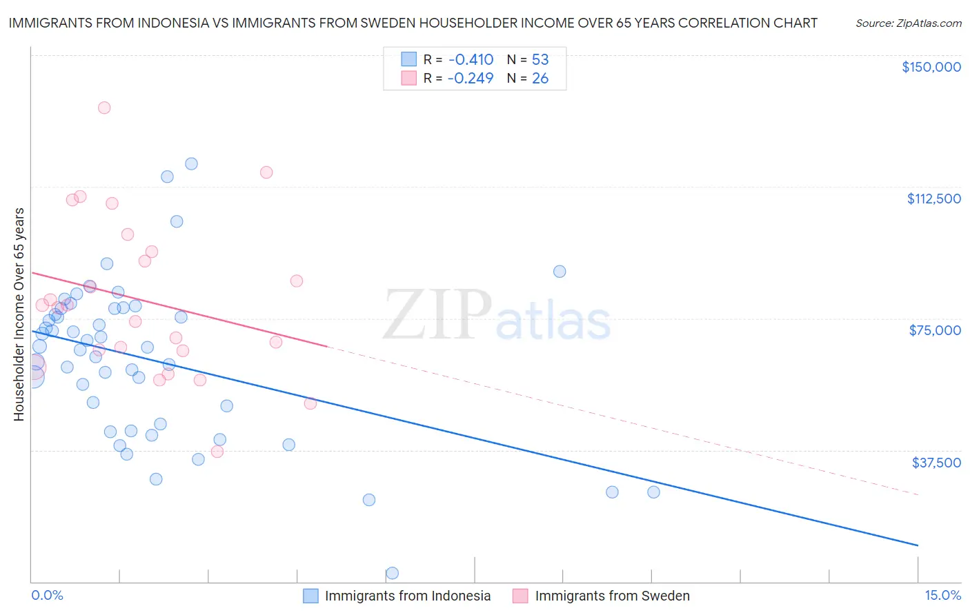 Immigrants from Indonesia vs Immigrants from Sweden Householder Income Over 65 years
