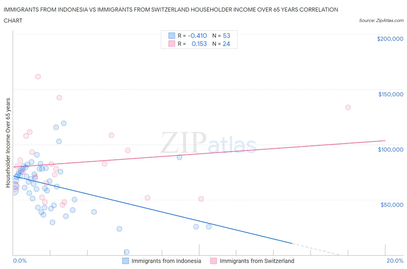 Immigrants from Indonesia vs Immigrants from Switzerland Householder Income Over 65 years