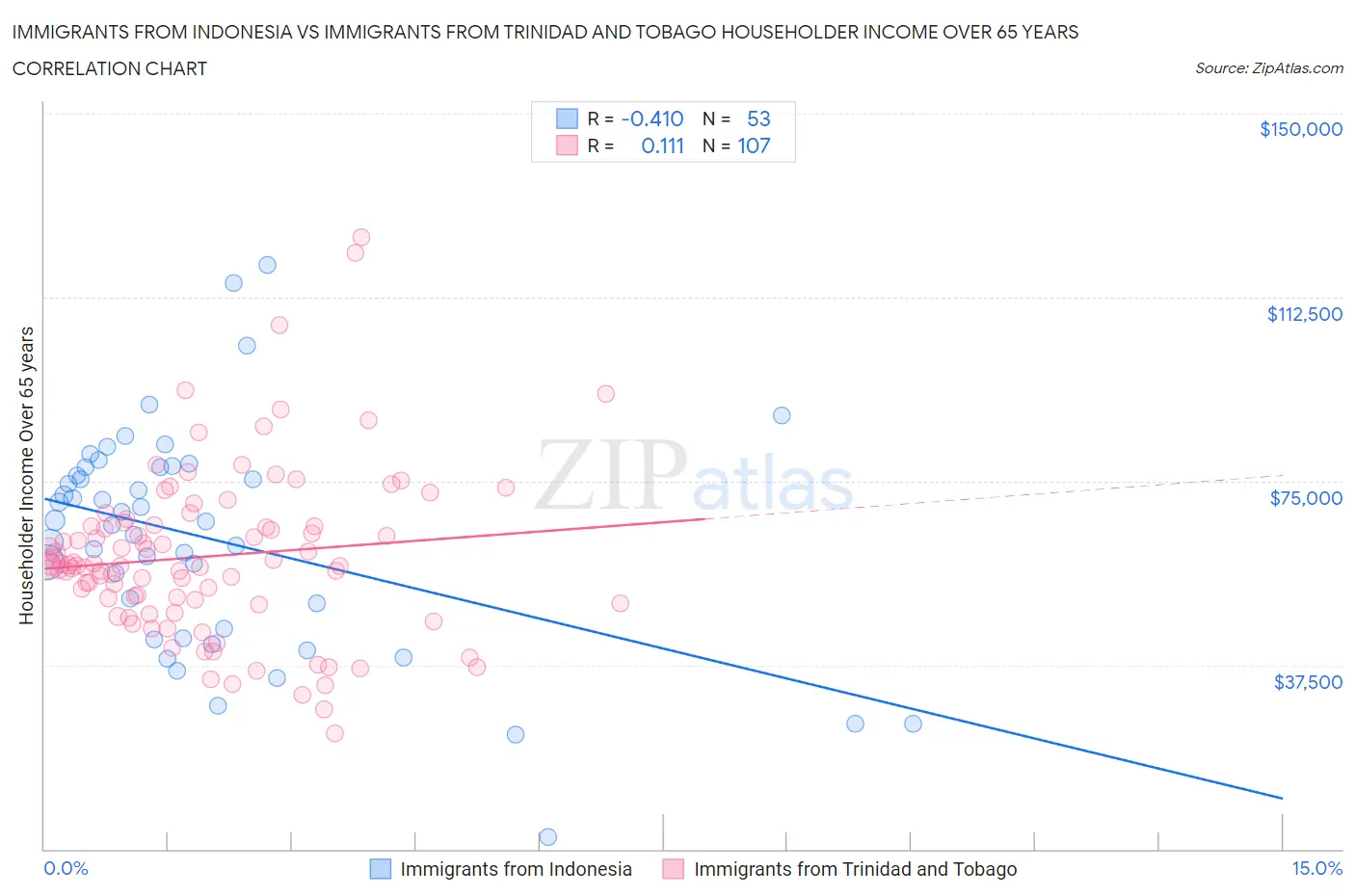 Immigrants from Indonesia vs Immigrants from Trinidad and Tobago Householder Income Over 65 years
