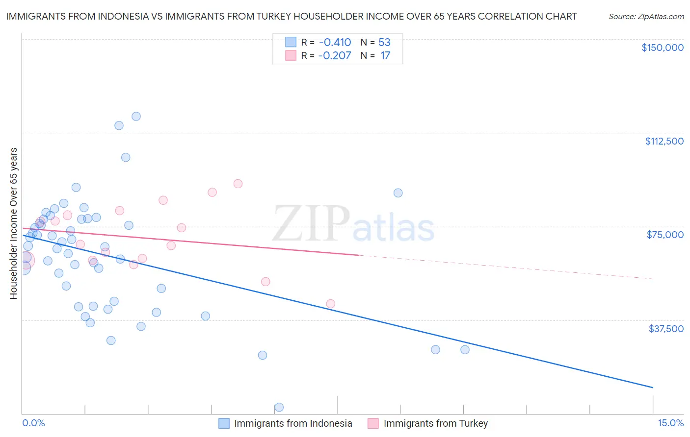 Immigrants from Indonesia vs Immigrants from Turkey Householder Income Over 65 years