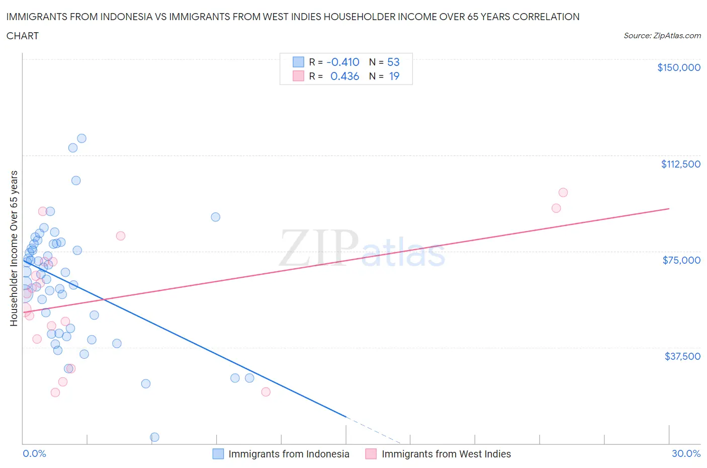 Immigrants from Indonesia vs Immigrants from West Indies Householder Income Over 65 years