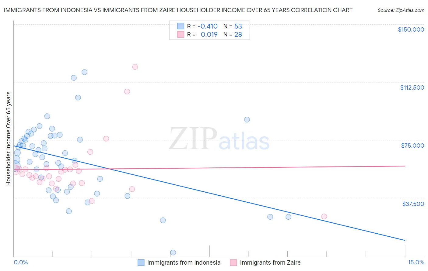 Immigrants from Indonesia vs Immigrants from Zaire Householder Income Over 65 years