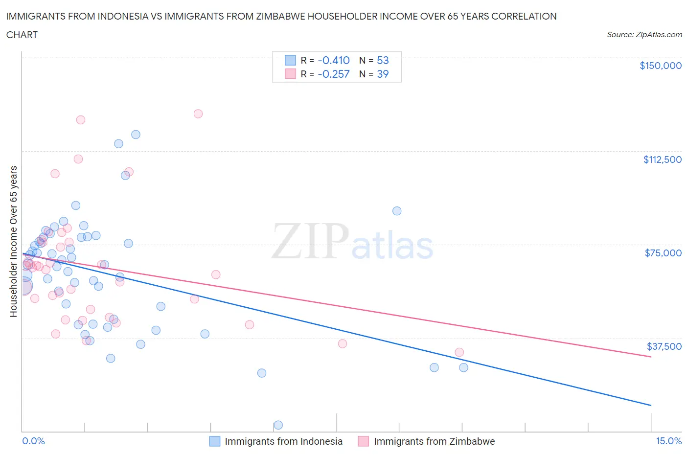 Immigrants from Indonesia vs Immigrants from Zimbabwe Householder Income Over 65 years