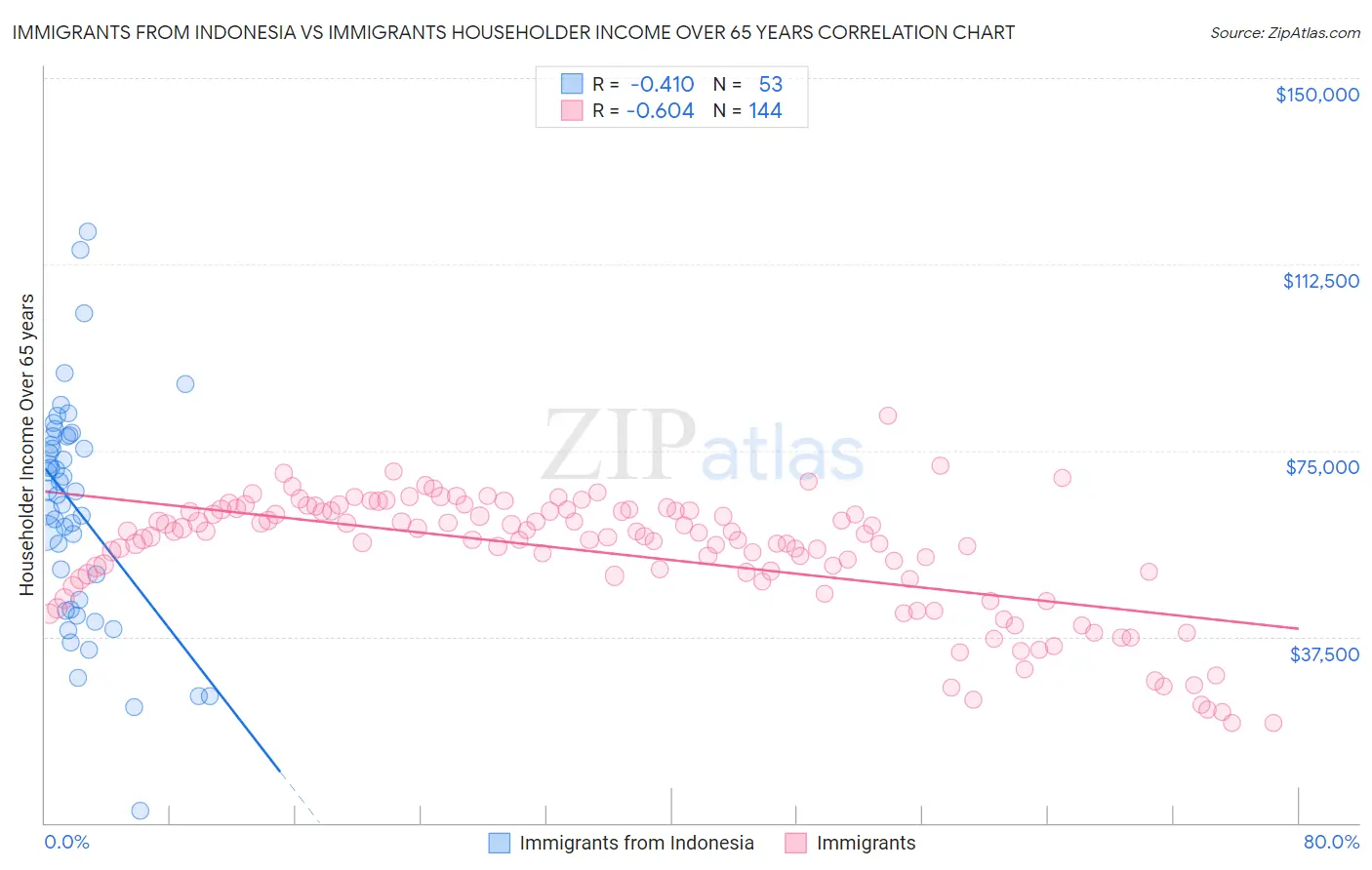 Immigrants from Indonesia vs Immigrants Householder Income Over 65 years