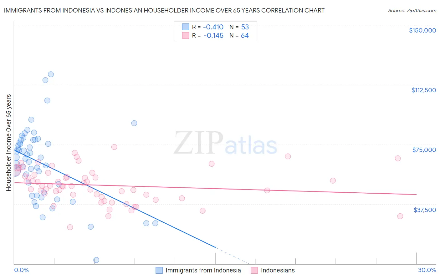 Immigrants from Indonesia vs Indonesian Householder Income Over 65 years