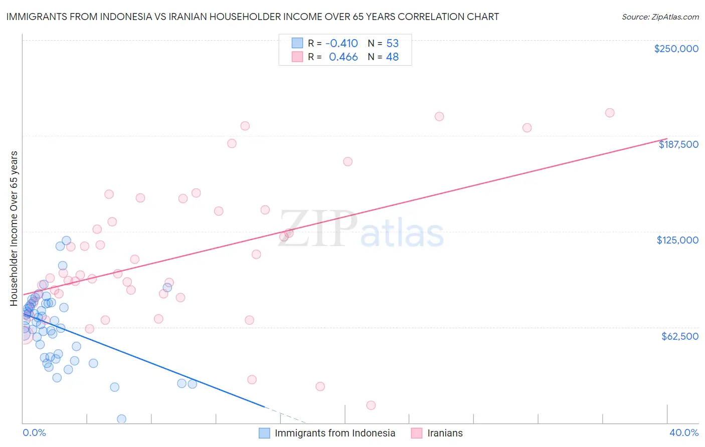 Immigrants from Indonesia vs Iranian Householder Income Over 65 years