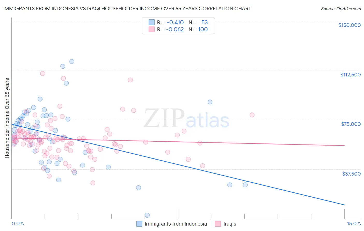 Immigrants from Indonesia vs Iraqi Householder Income Over 65 years