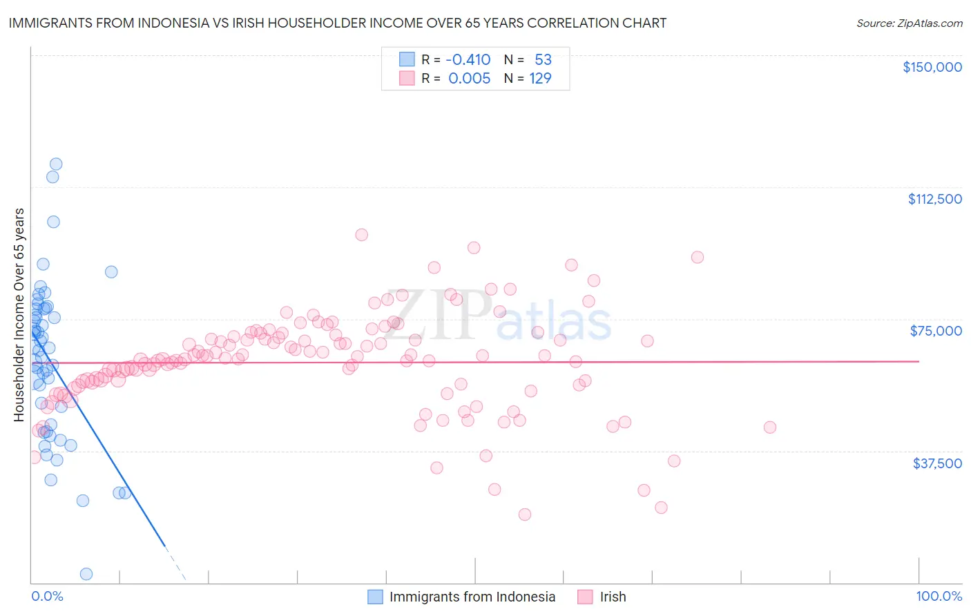 Immigrants from Indonesia vs Irish Householder Income Over 65 years