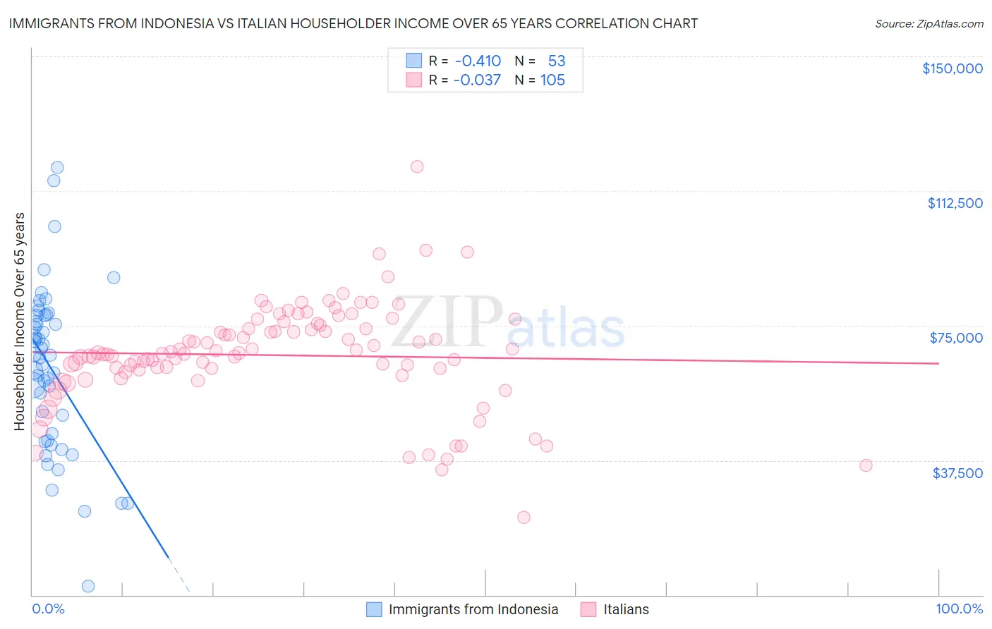 Immigrants from Indonesia vs Italian Householder Income Over 65 years