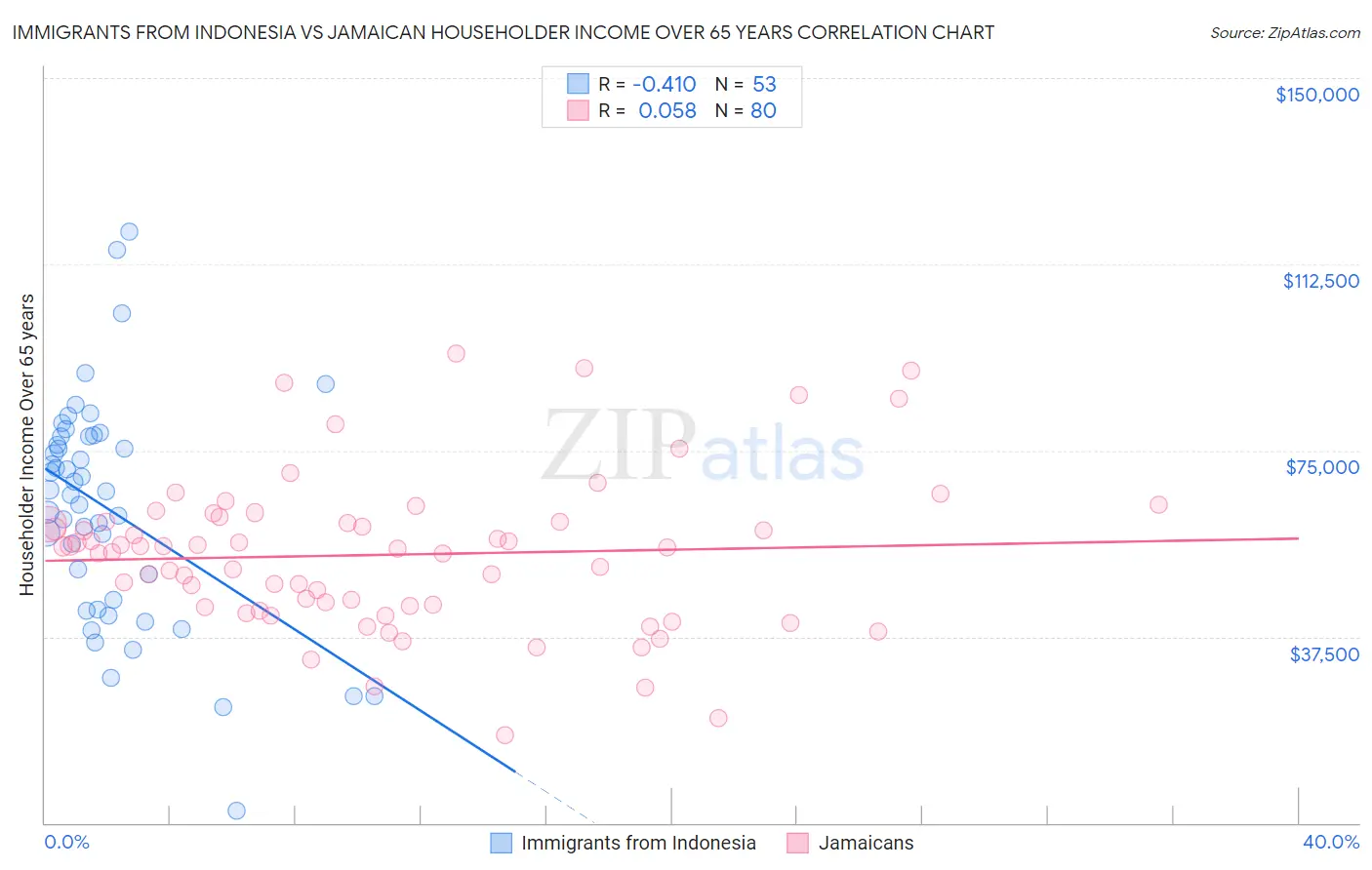 Immigrants from Indonesia vs Jamaican Householder Income Over 65 years
