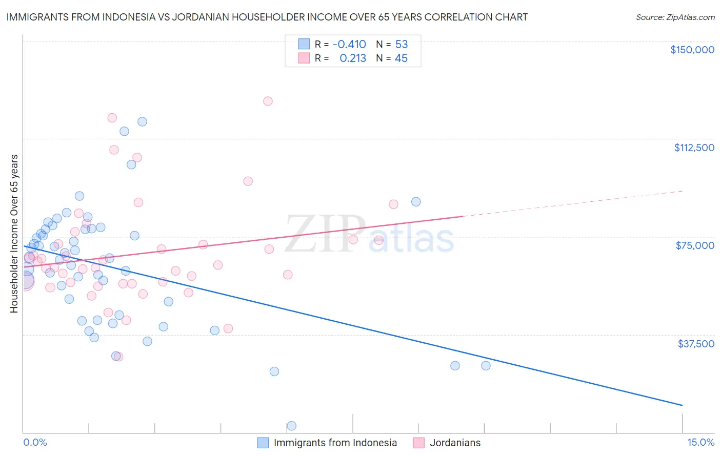 Immigrants from Indonesia vs Jordanian Householder Income Over 65 years