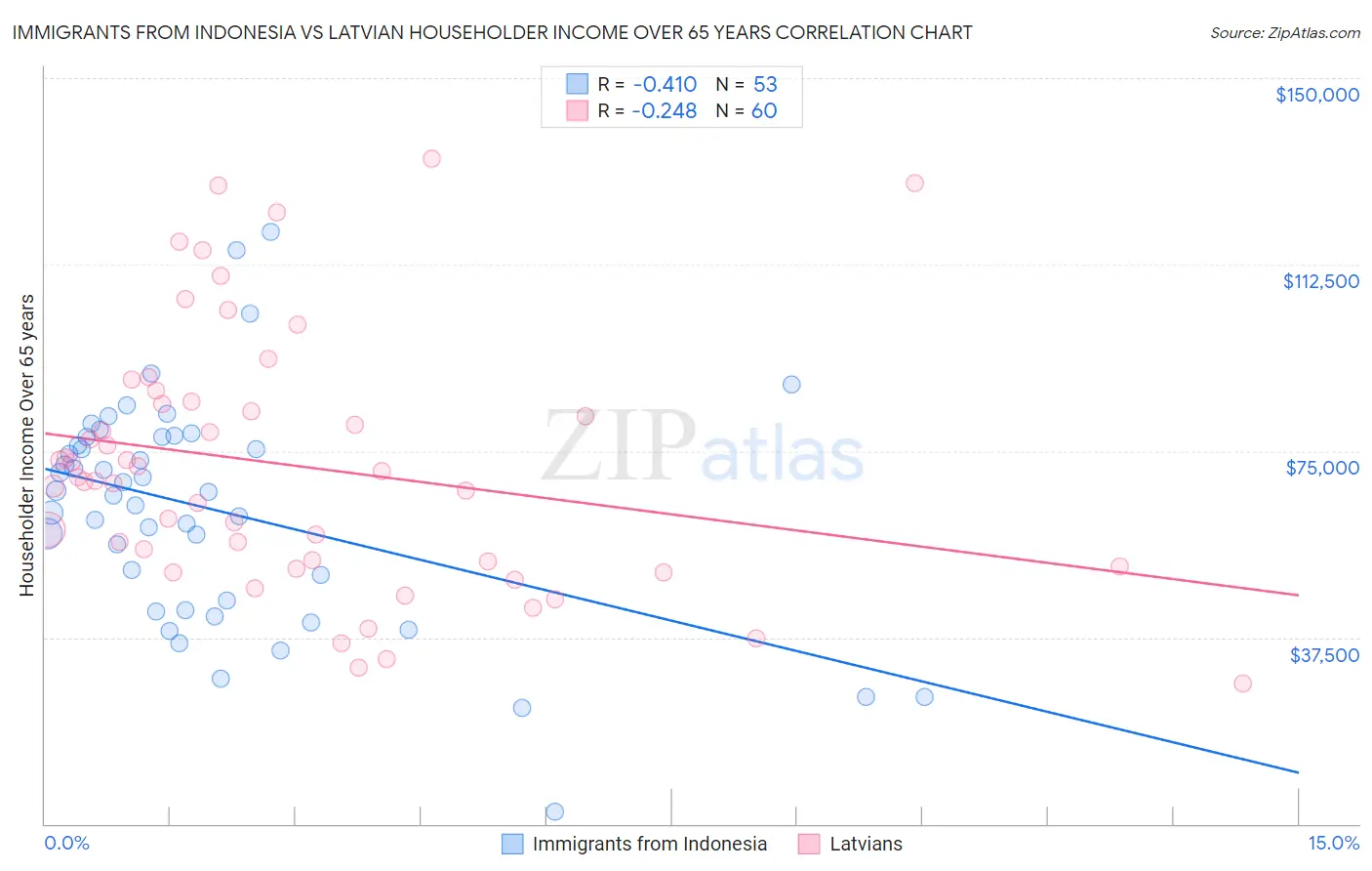 Immigrants from Indonesia vs Latvian Householder Income Over 65 years