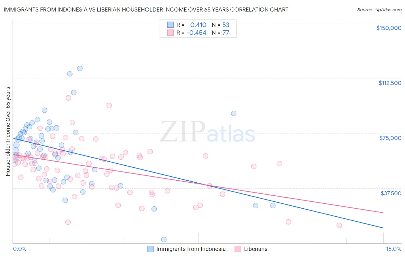 Immigrants from Indonesia vs Liberian Householder Income Over 65 years