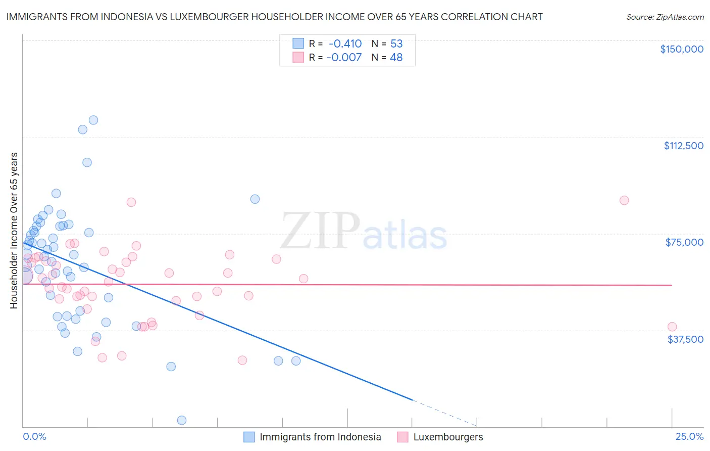 Immigrants from Indonesia vs Luxembourger Householder Income Over 65 years