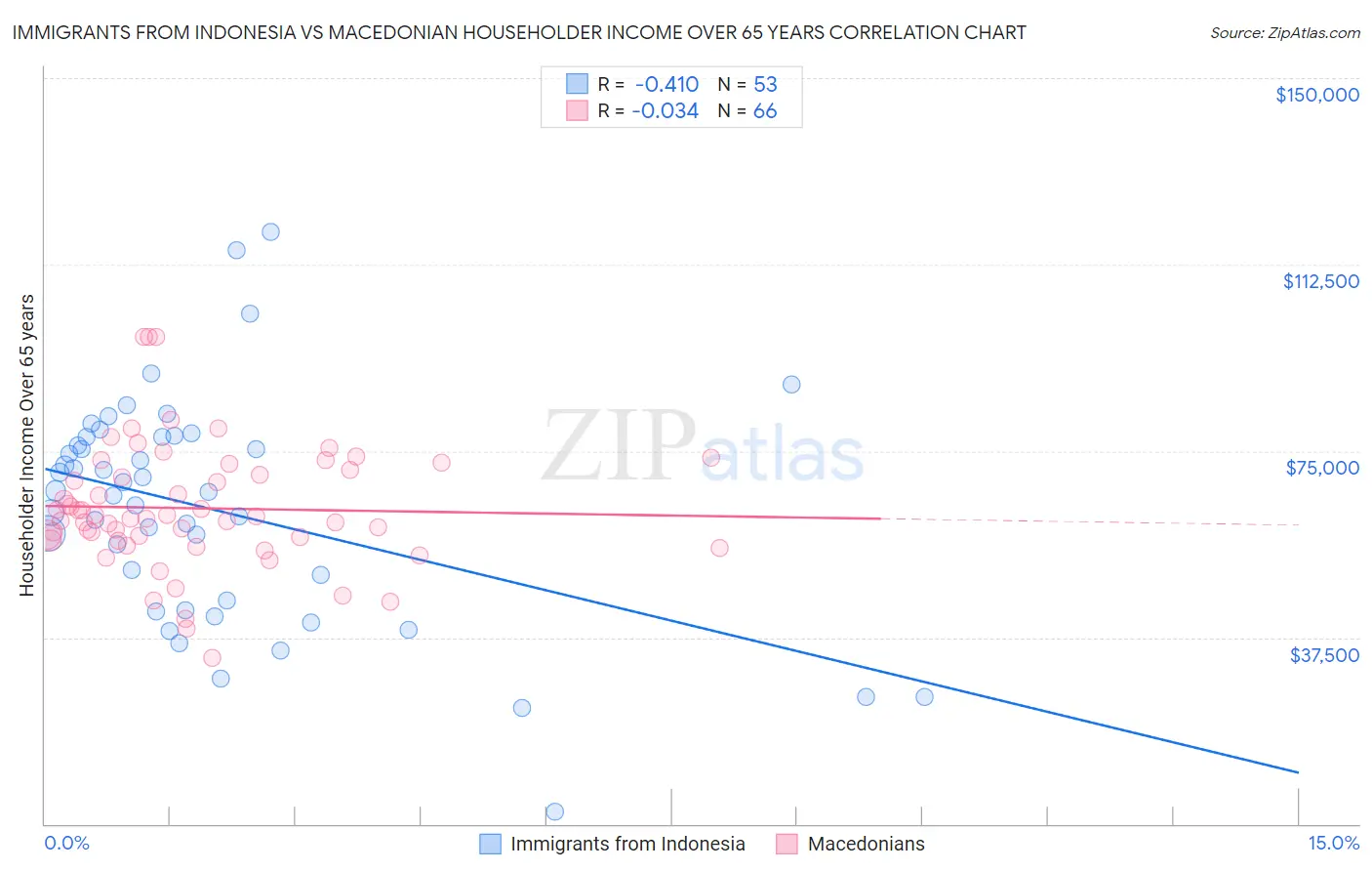 Immigrants from Indonesia vs Macedonian Householder Income Over 65 years