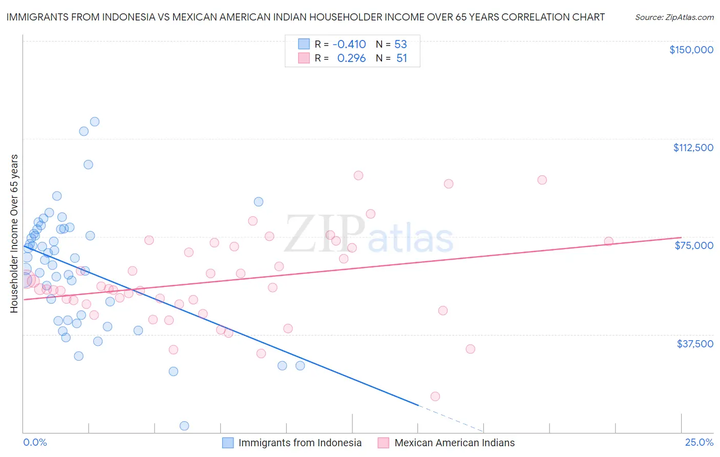 Immigrants from Indonesia vs Mexican American Indian Householder Income Over 65 years