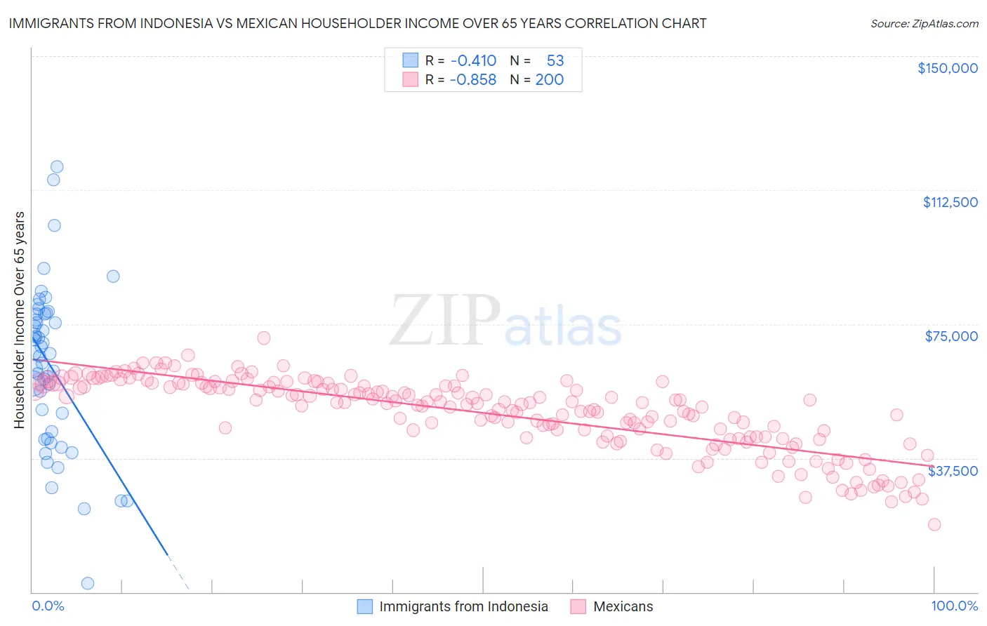 Immigrants from Indonesia vs Mexican Householder Income Over 65 years