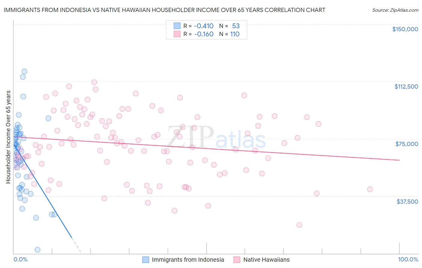 Immigrants from Indonesia vs Native Hawaiian Householder Income Over 65 years