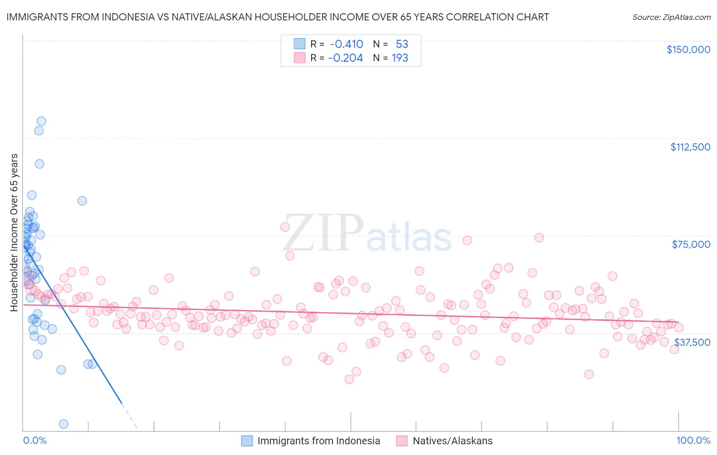 Immigrants from Indonesia vs Native/Alaskan Householder Income Over 65 years