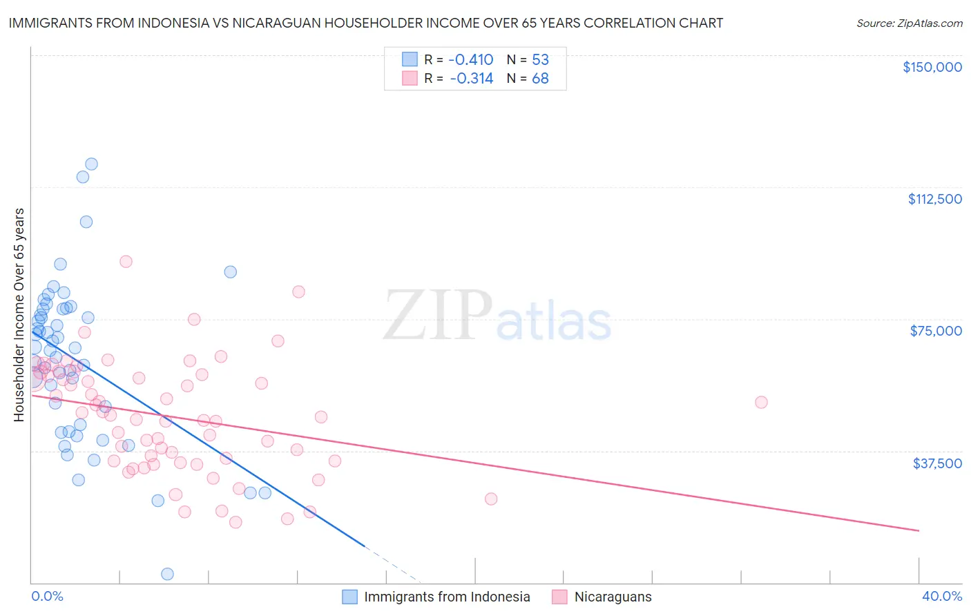 Immigrants from Indonesia vs Nicaraguan Householder Income Over 65 years