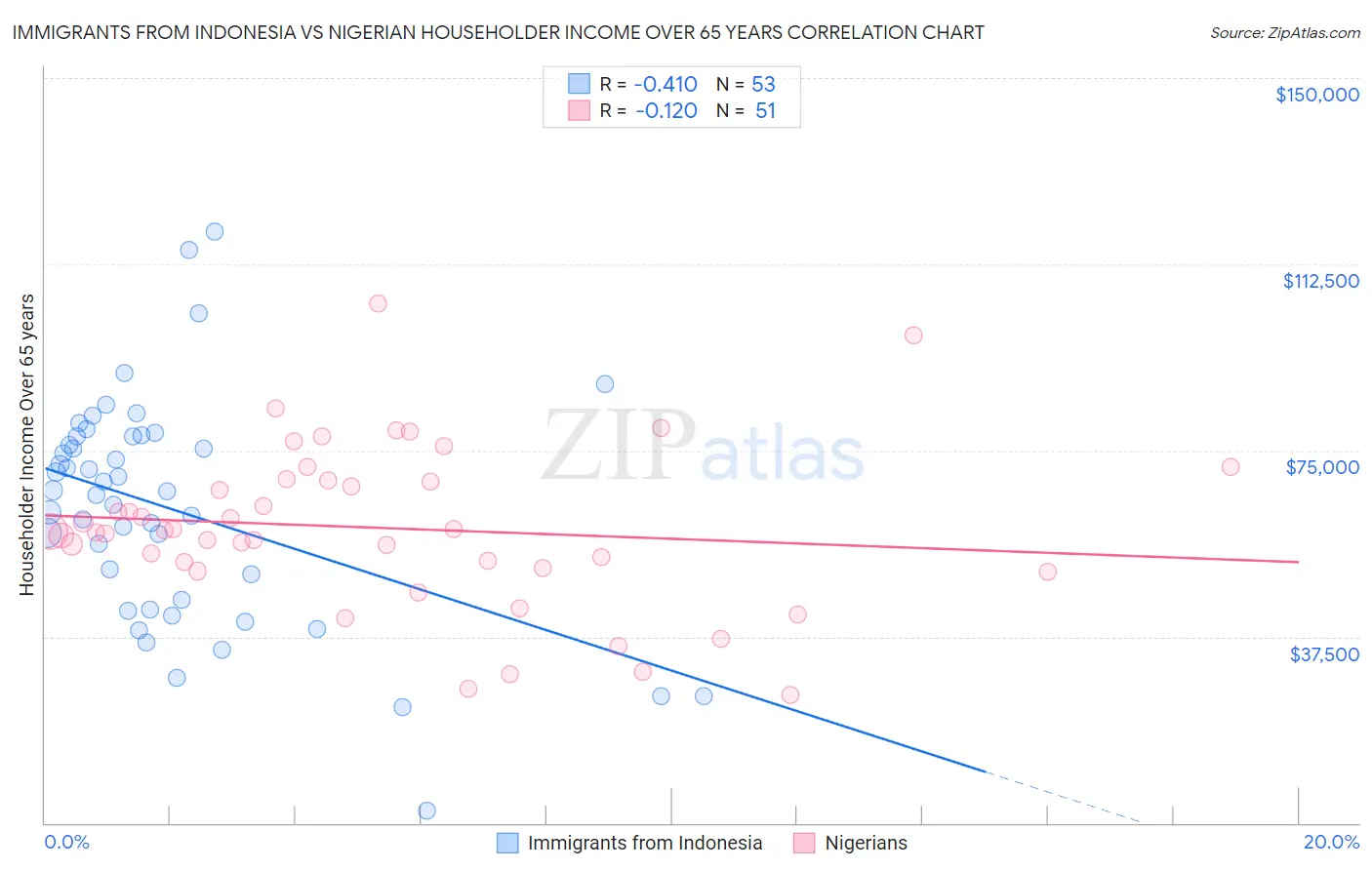 Immigrants from Indonesia vs Nigerian Householder Income Over 65 years