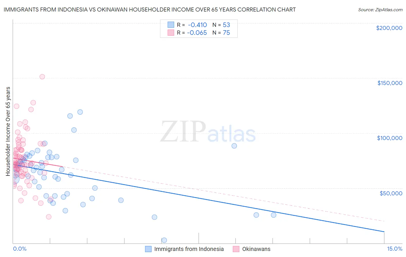 Immigrants from Indonesia vs Okinawan Householder Income Over 65 years