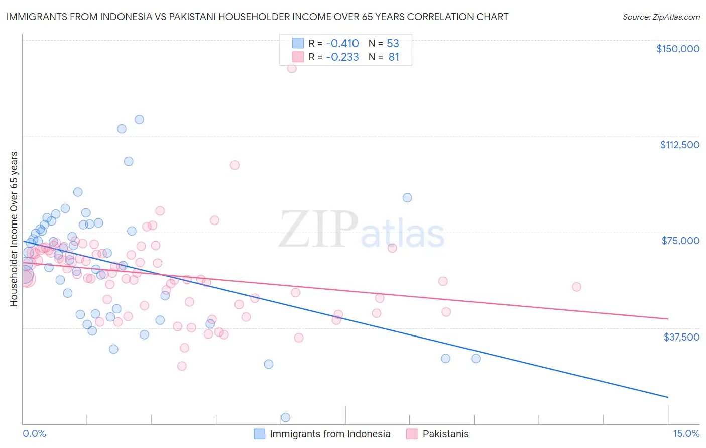 Immigrants from Indonesia vs Pakistani Householder Income Over 65 years