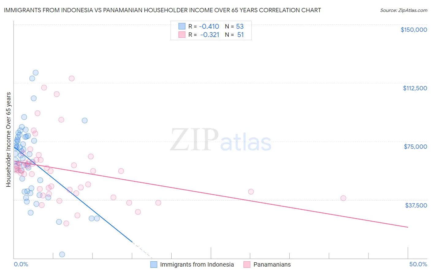 Immigrants from Indonesia vs Panamanian Householder Income Over 65 years