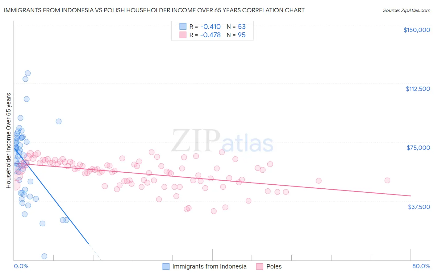 Immigrants from Indonesia vs Polish Householder Income Over 65 years