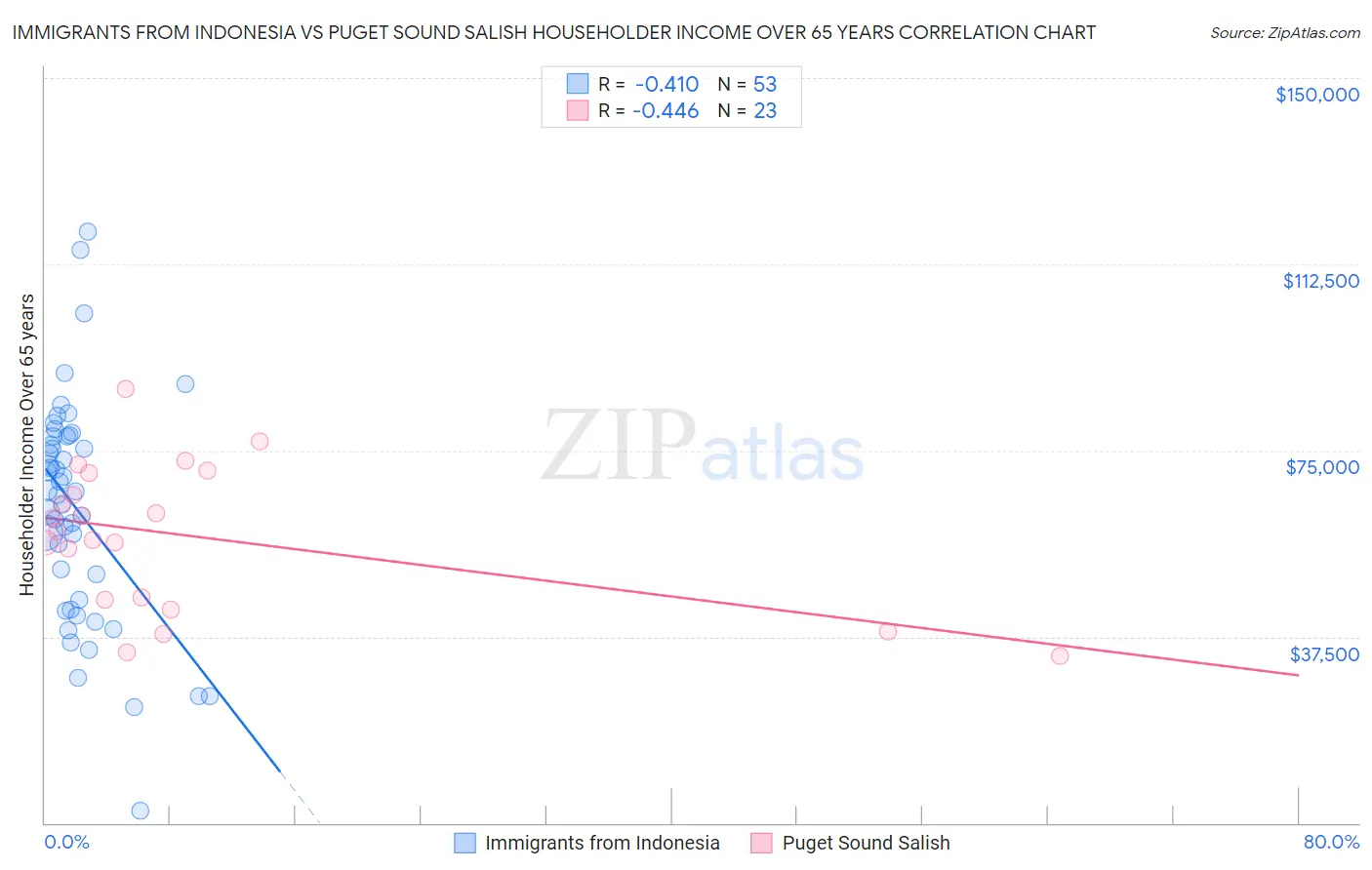 Immigrants from Indonesia vs Puget Sound Salish Householder Income Over 65 years