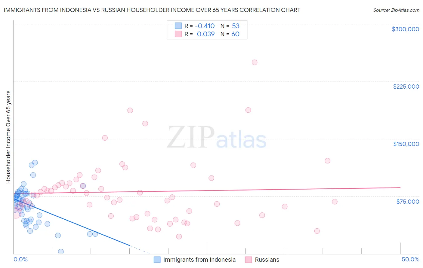 Immigrants from Indonesia vs Russian Householder Income Over 65 years