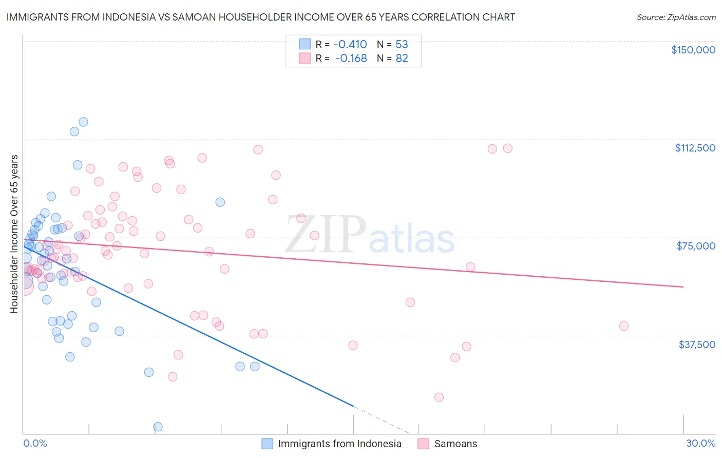 Immigrants from Indonesia vs Samoan Householder Income Over 65 years